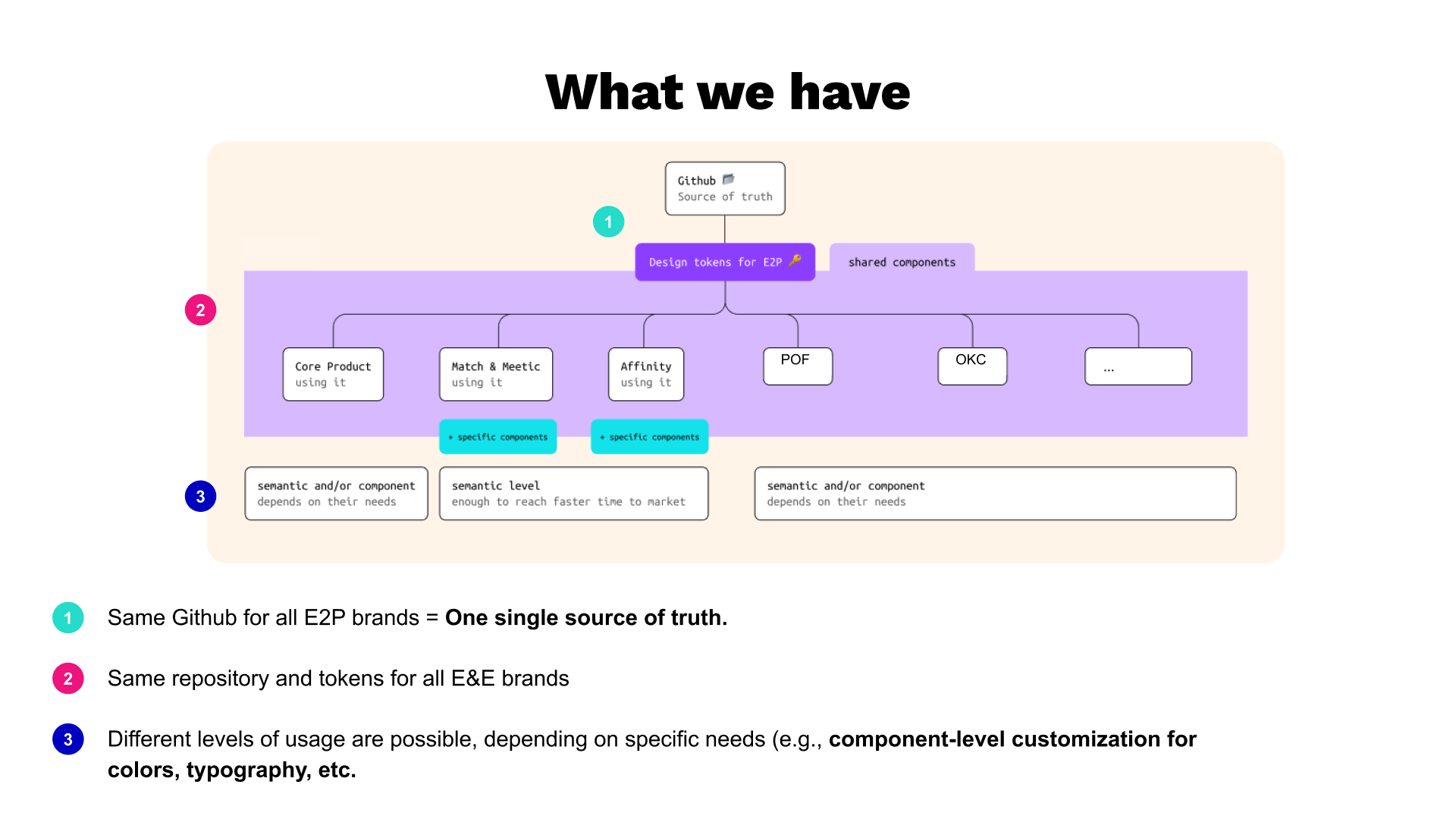 Central Design System snapshot 2